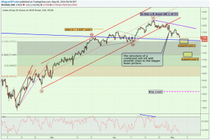 Dow Jones