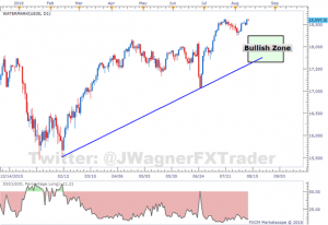 Dow Jones